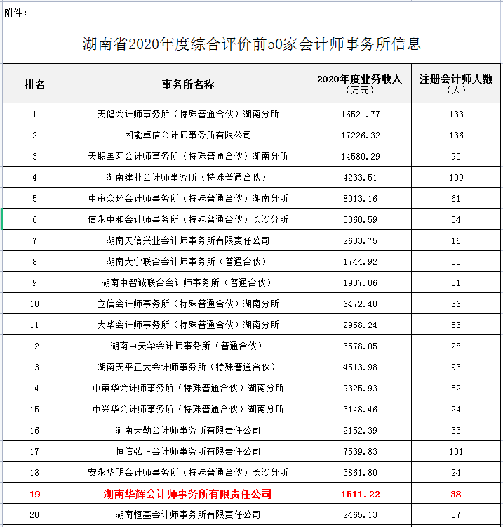 湖南華輝會計師事務(wù)所有限責(zé)任公司,財務(wù)審計,工程造價,記帳報稅,資產(chǎn)評估,湖南財務(wù)管理哪家好