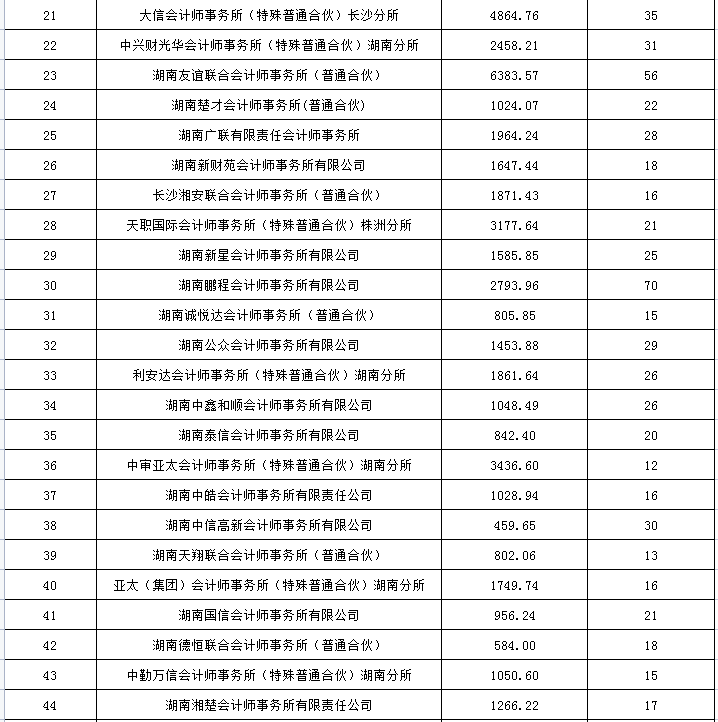 湖南華輝會計師事務(wù)所有限責(zé)任公司,財務(wù)審計,工程造價,記帳報稅,資產(chǎn)評估,湖南財務(wù)管理哪家好