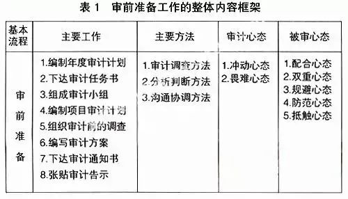 審計、財務(wù)咨詢、工程造價