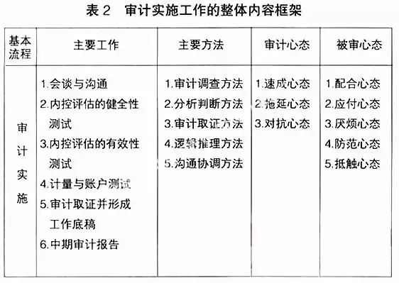 審計、財務(wù)咨詢、工程造價