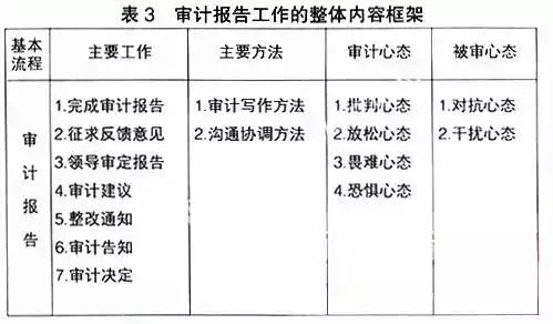 審計、財務(wù)咨詢、工程造價