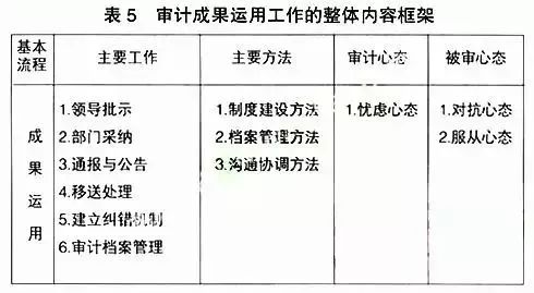 審計、財務(wù)咨詢、工程造價